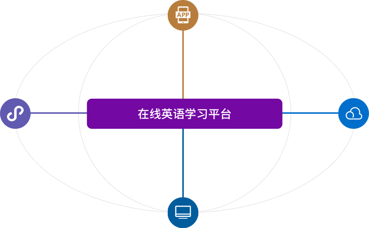 在線英語學習平臺用戶端、管理端